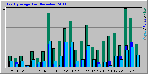 Hourly usage for December 2011