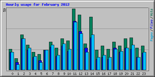 Hourly usage for February 2012