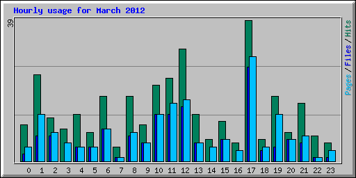 Hourly usage for March 2012