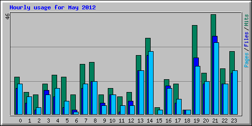 Hourly usage for May 2012