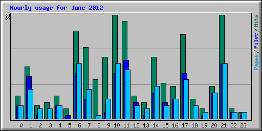 Hourly usage for June 2012