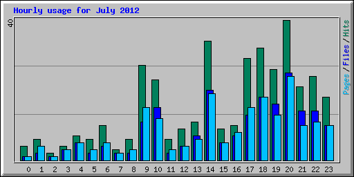 Hourly usage for July 2012