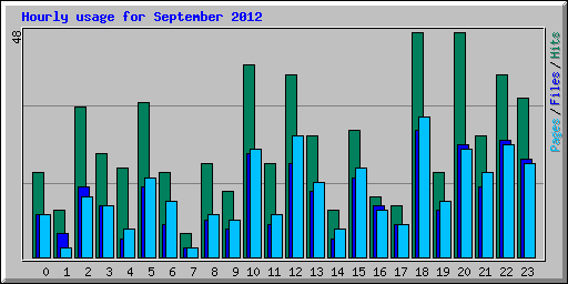 Hourly usage for September 2012