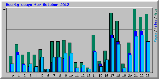 Hourly usage for October 2012