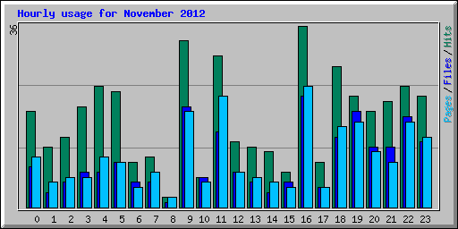 Hourly usage for November 2012