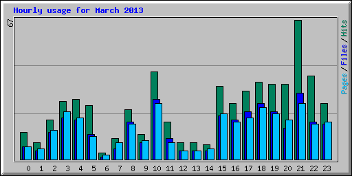 Hourly usage for March 2013