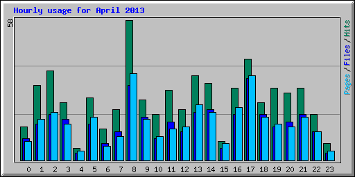 Hourly usage for April 2013