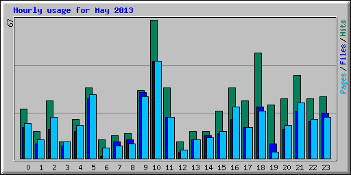 Hourly usage for May 2013
