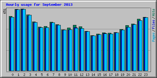 Hourly usage for September 2013