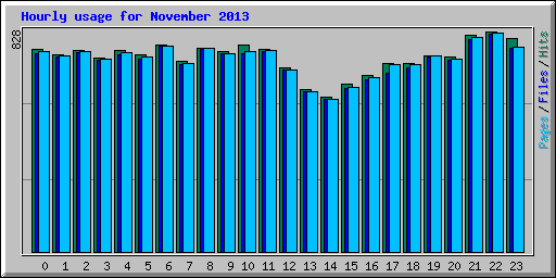Hourly usage for November 2013