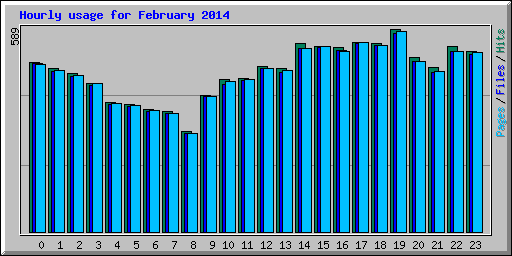 Hourly usage for February 2014