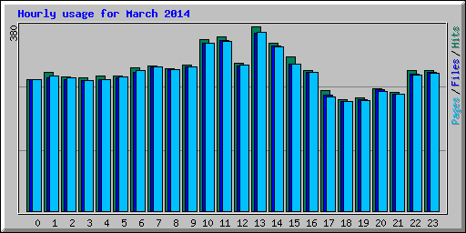 Hourly usage for March 2014