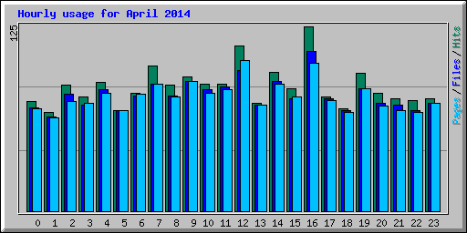 Hourly usage for April 2014