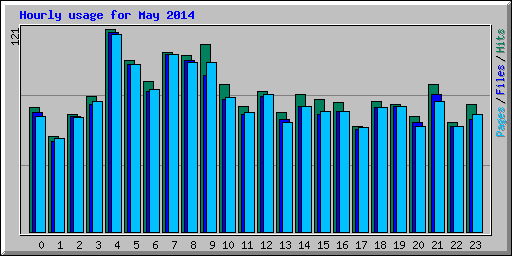 Hourly usage for May 2014