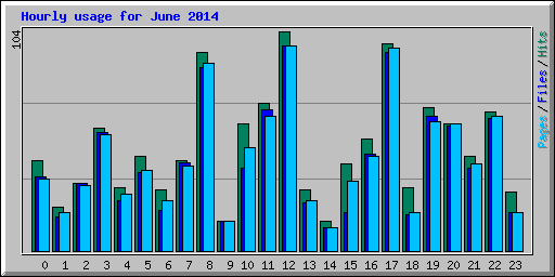 Hourly usage for June 2014