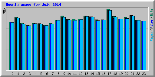 Hourly usage for July 2014