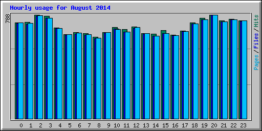 Hourly usage for August 2014