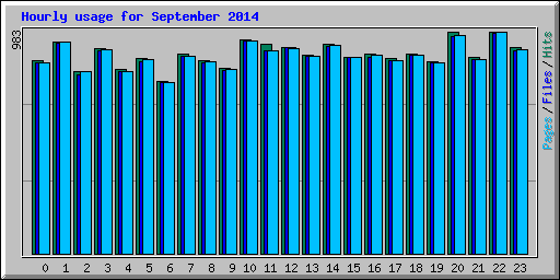 Hourly usage for September 2014