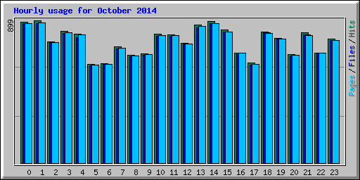 Hourly usage for October 2014