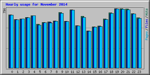 Hourly usage for November 2014