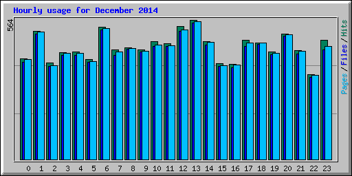 Hourly usage for December 2014
