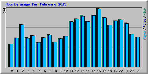 Hourly usage for February 2015