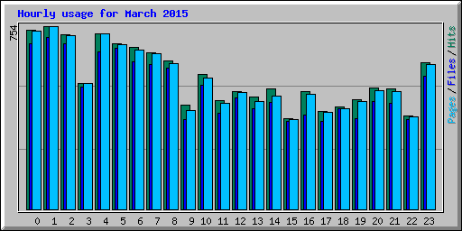 Hourly usage for March 2015