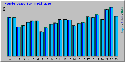 Hourly usage for April 2015