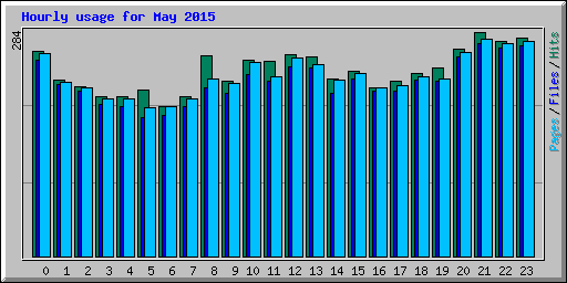Hourly usage for May 2015