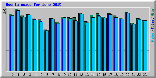 Hourly usage for June 2015