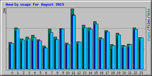 Hourly usage for August 2015