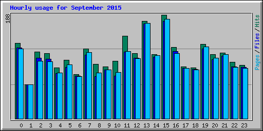 Hourly usage for September 2015