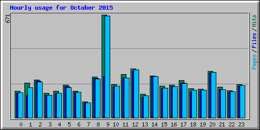 Hourly usage for October 2015