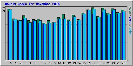 Hourly usage for November 2015