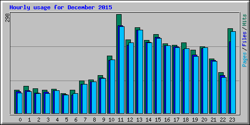 Hourly usage for December 2015