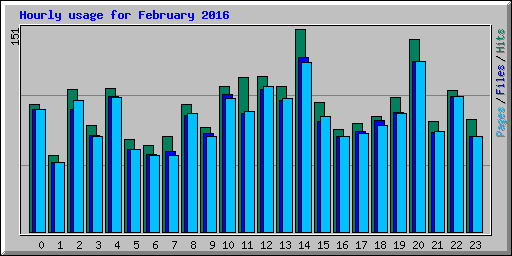 Hourly usage for February 2016