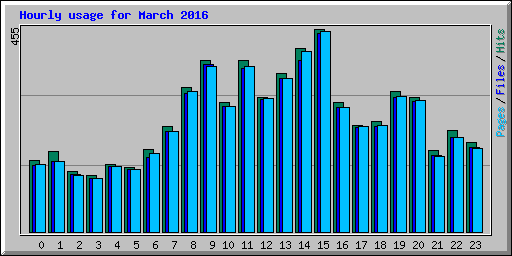 Hourly usage for March 2016
