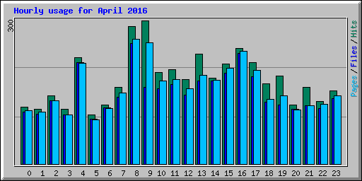 Hourly usage for April 2016