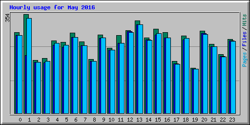 Hourly usage for May 2016