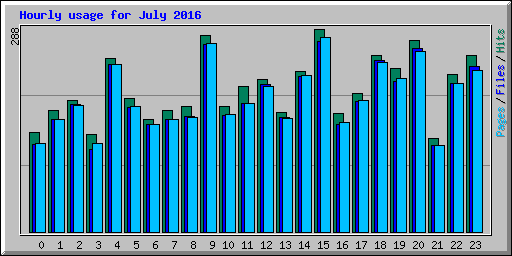 Hourly usage for July 2016