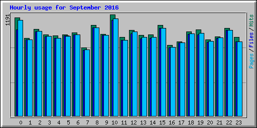 Hourly usage for September 2016