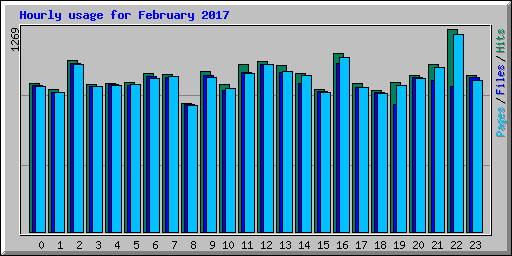 Hourly usage for February 2017