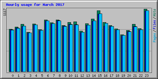 Hourly usage for March 2017