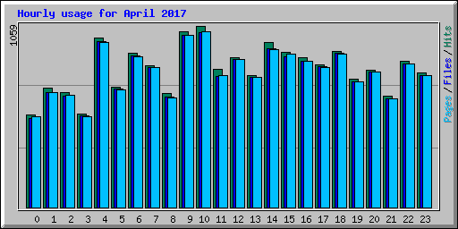 Hourly usage for April 2017