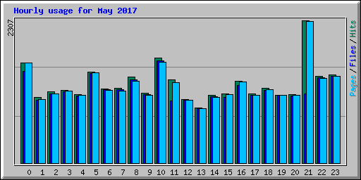 Hourly usage for May 2017