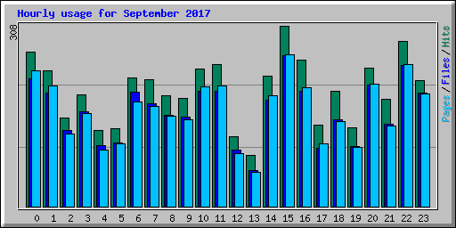 Hourly usage for September 2017