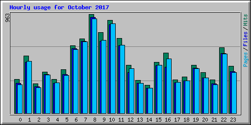 Hourly usage for October 2017