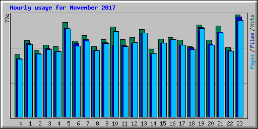 Hourly usage for November 2017