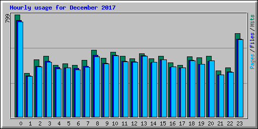 Hourly usage for December 2017