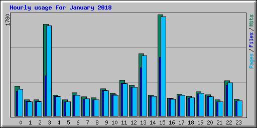Hourly usage for January 2018